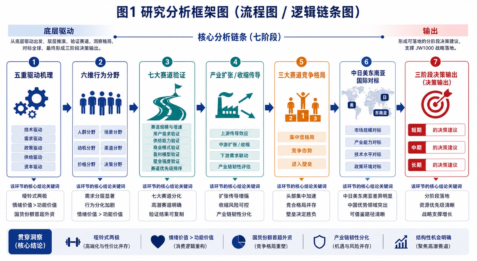 图1 研究分析框架图(流程图 / 逻辑链条图)