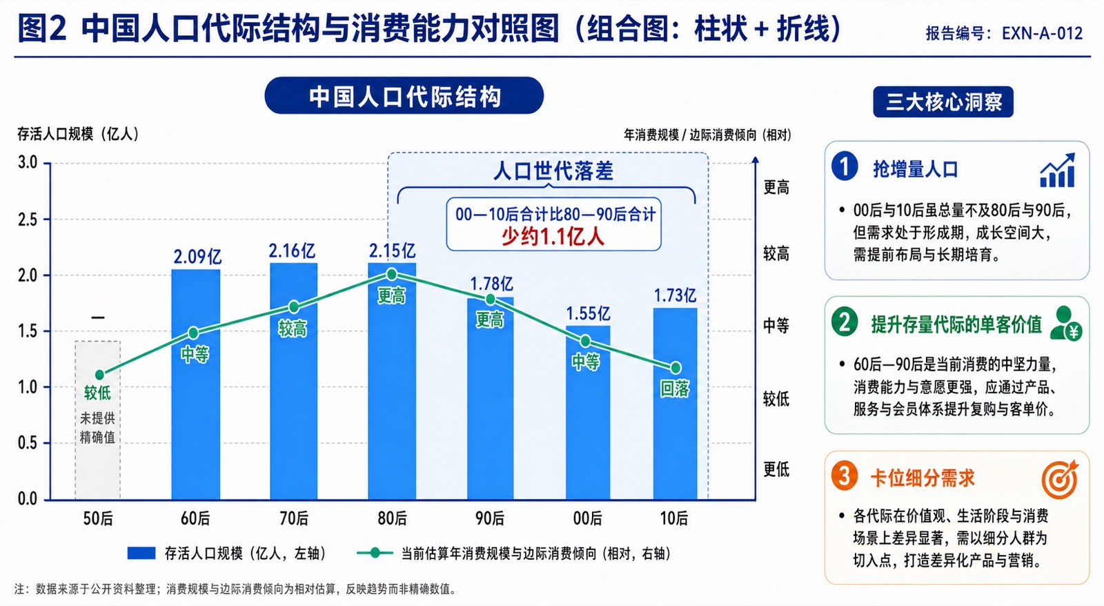 图2 中国人口代际结构与消费能力对照图(组合图:柱状 + 折线)