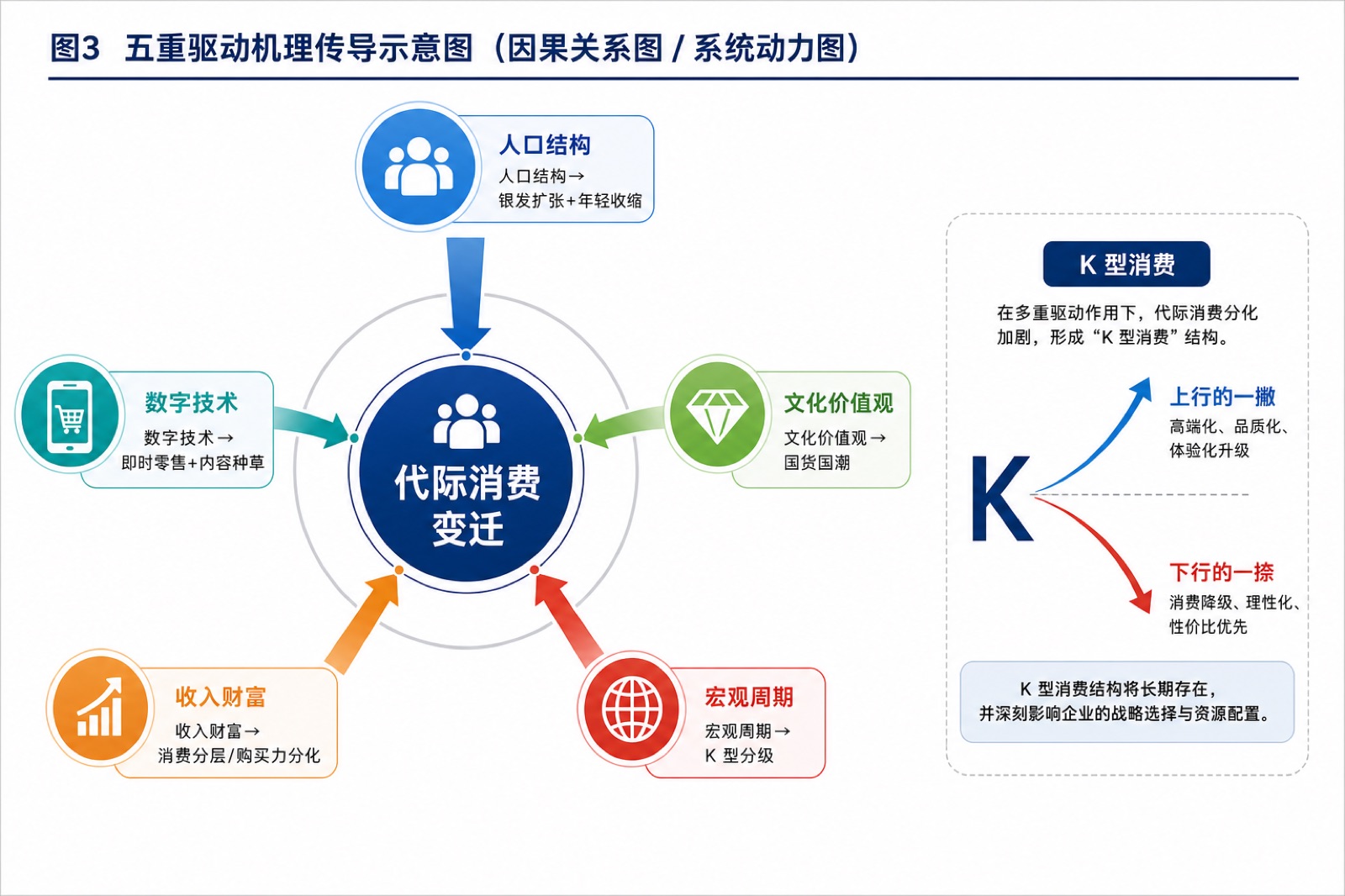 图3 五重驱动机理传导示意图(因果关系图 / 系统动力图)