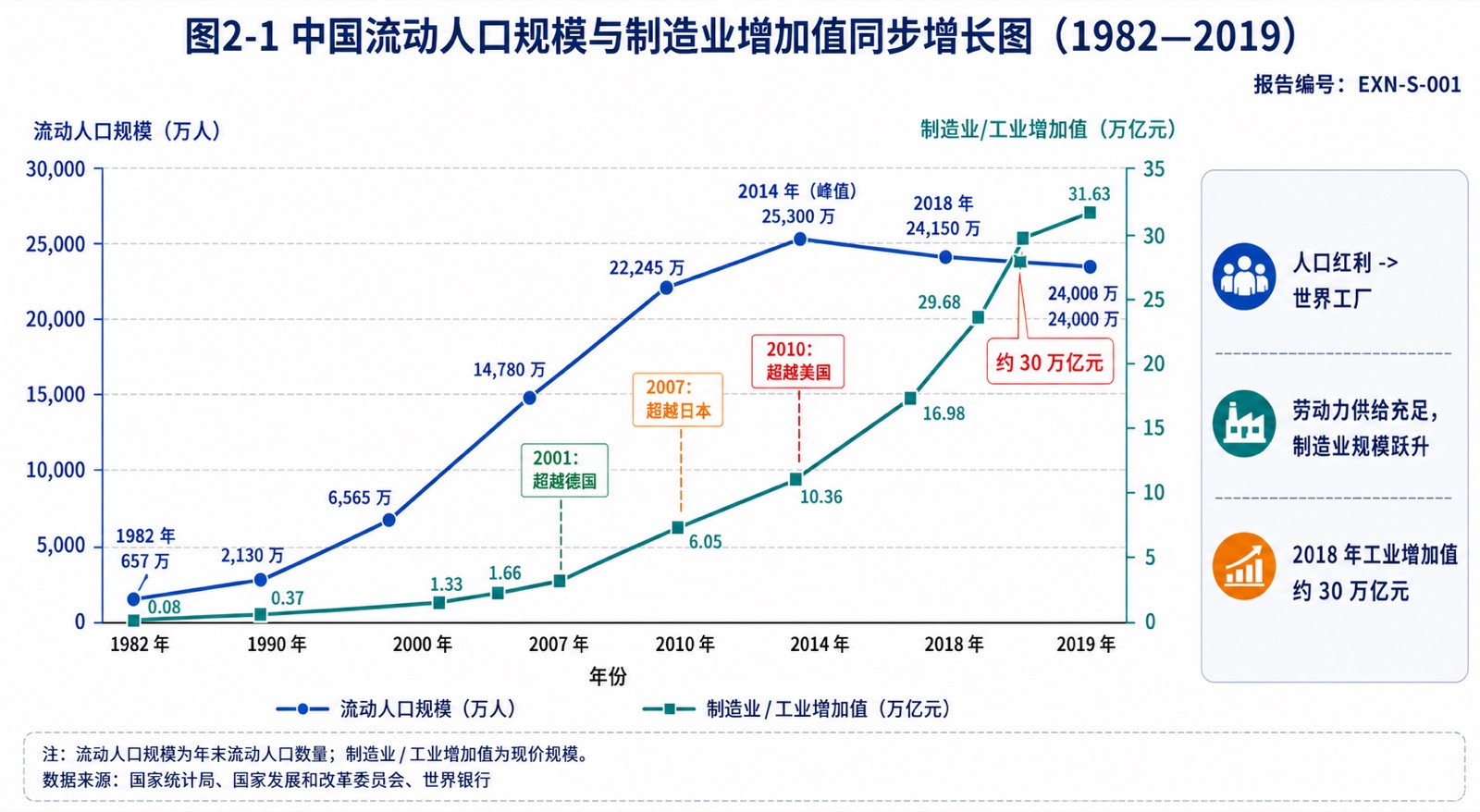 图2-1 中国流动人口规模与制造业增加值同步增长图(1982—2019)