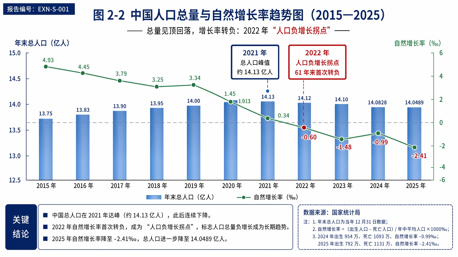 图2-2 中国人口总量与自然增长率趋势图(2015—2025)