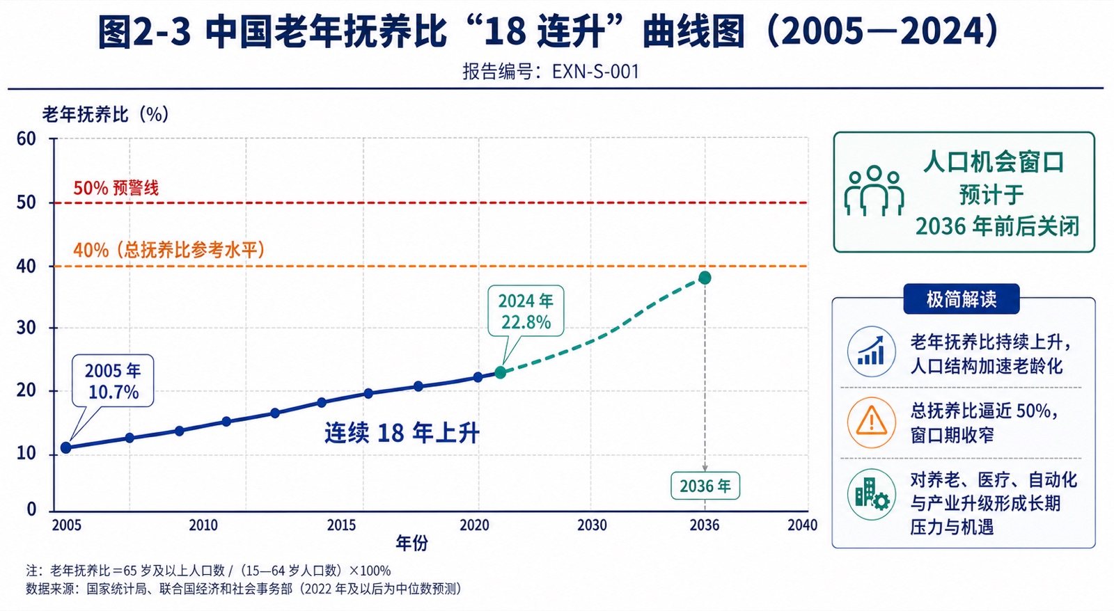 图2-3 中国老年抚养比"18 连升"曲线图(2005—2024)