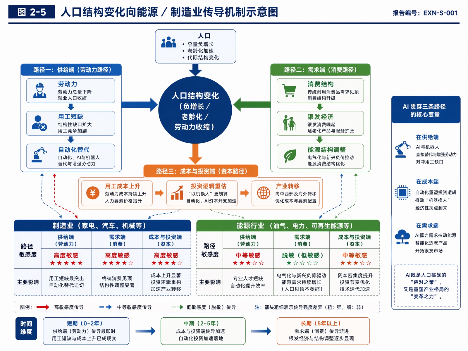 图2-5 人口结构变化向能源/制造业传导机制示意图