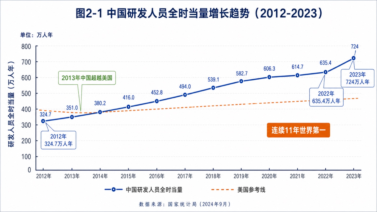 图2-1 中国研发人员全时当量增长趋势(2012-2023)