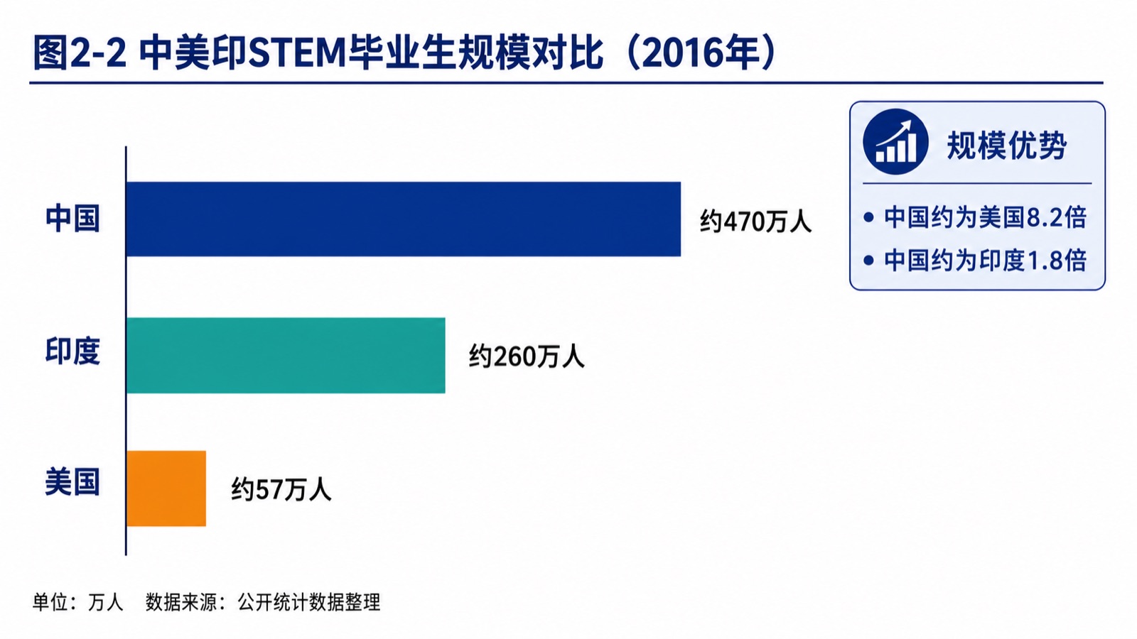 图2-2 中美印STEM毕业生规模对比(2016年)
