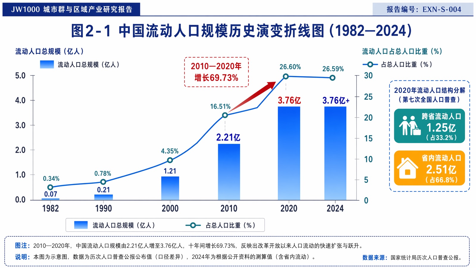 图2-1 中国流动人口规模历史演变折线图(1982—2024)