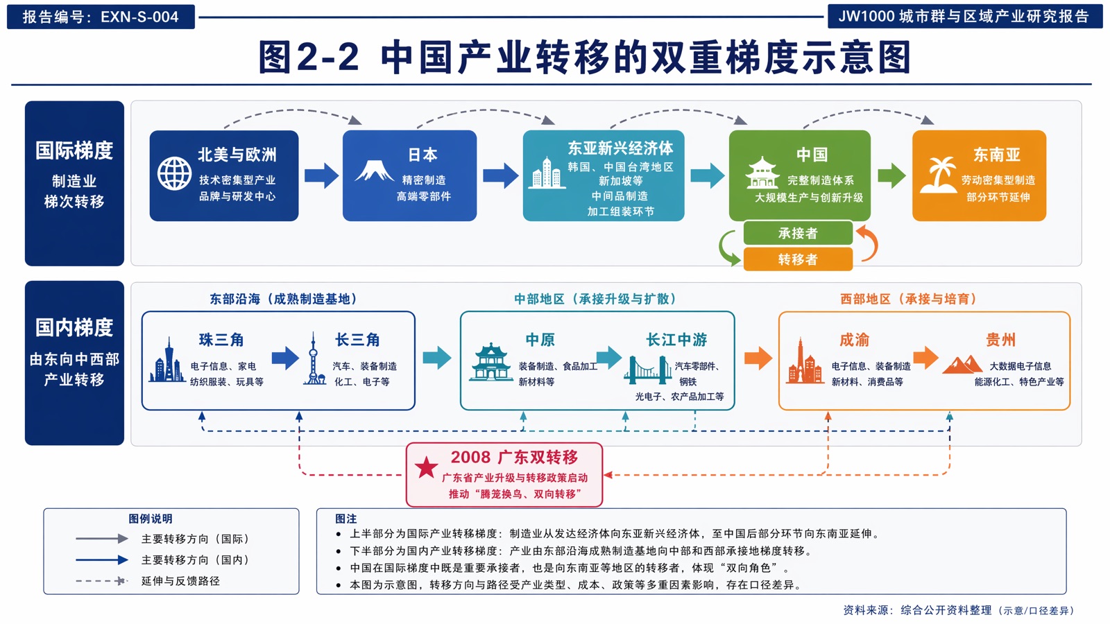 图2-2 中国产业转移的双重梯度示意图