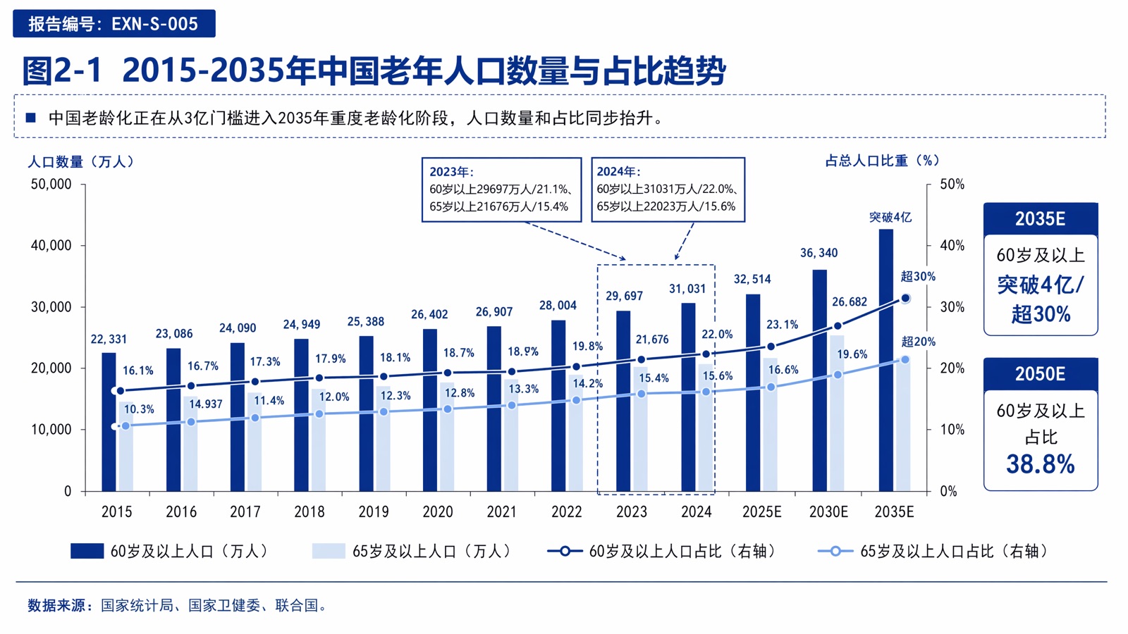 图2-1 2015-2035年中国老年人口数量与占比趋势