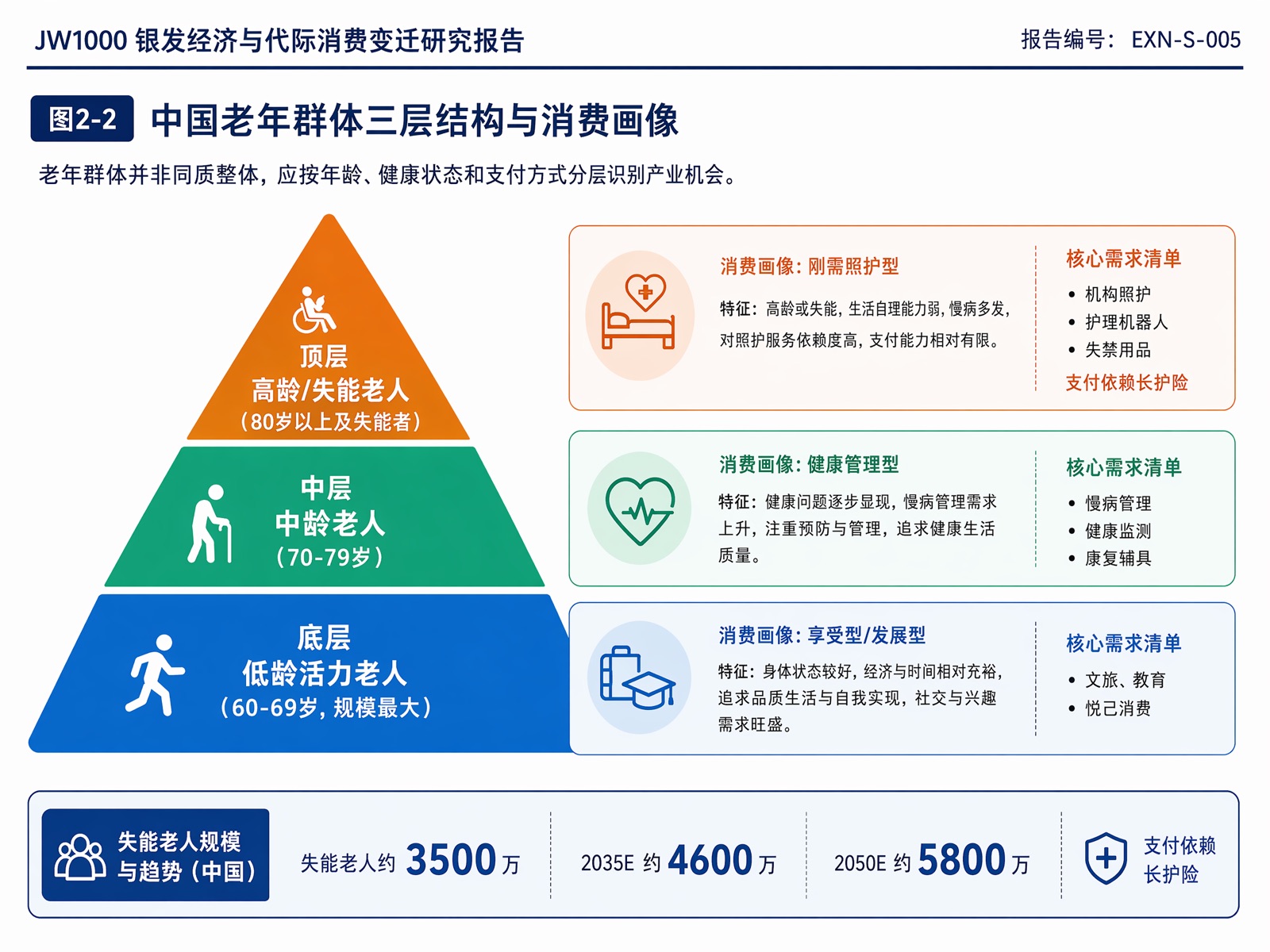图2-2 中国老年群体三层结构与消费画像