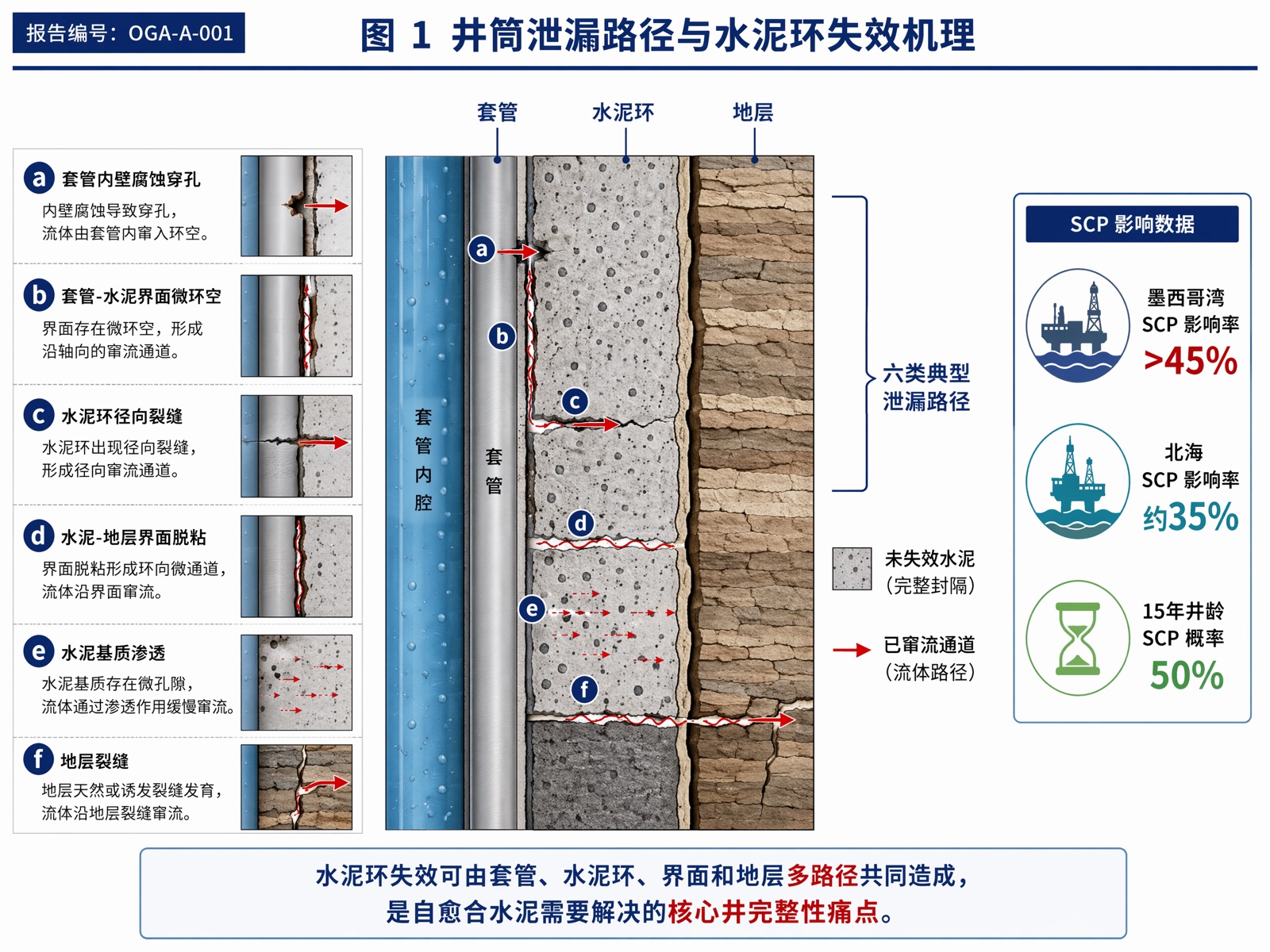 井筒泄漏路径与水泥环失效机理示意图