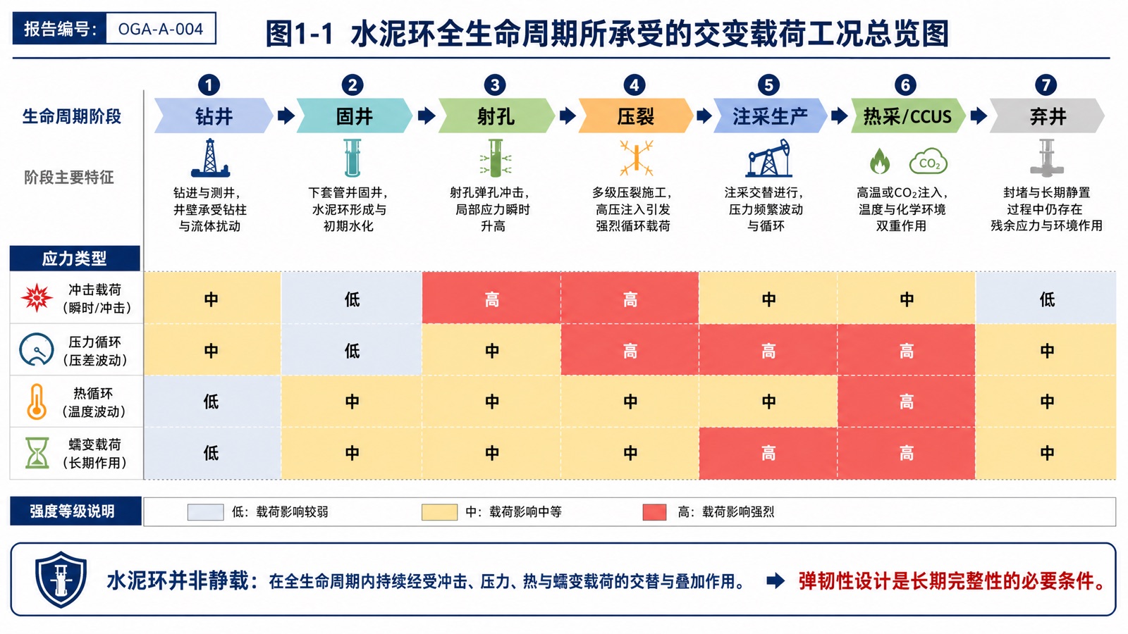 图1-1 水泥环全生命周期所承受的交变载荷工况总览图