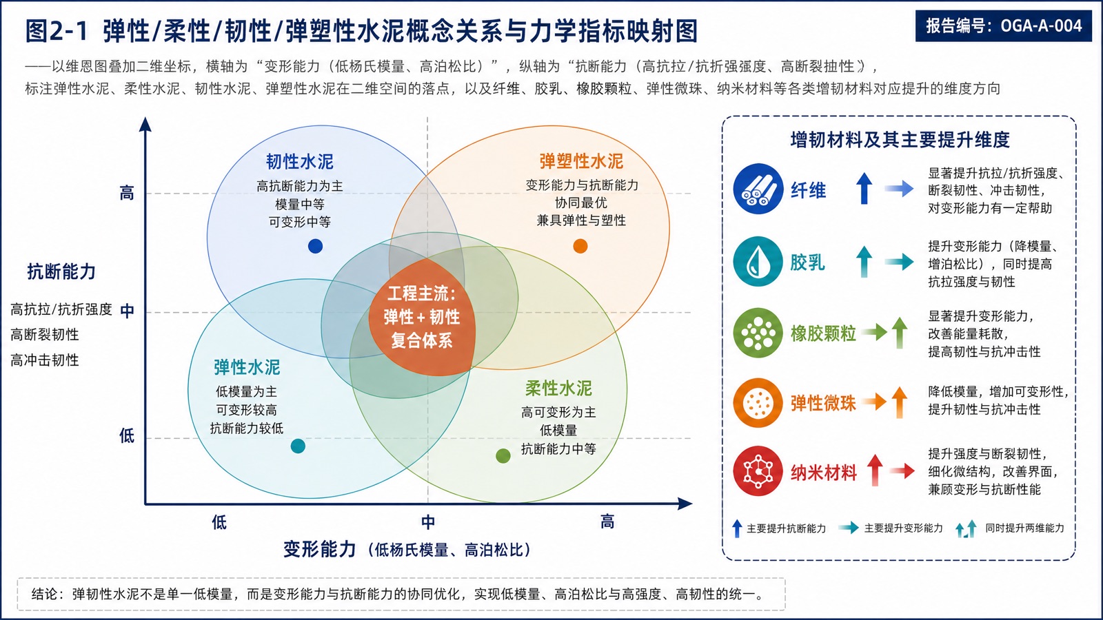 图2-1 弹性/柔性/韧性/弹塑性水泥概念关系与力学指标映射图