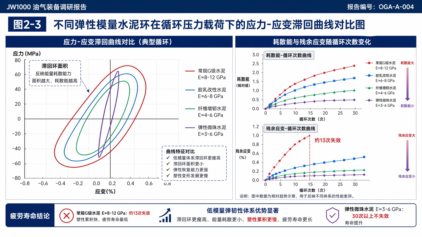 图2-3 不同弹性模量水泥环在循环压力载荷下的应力-应变滞回曲线对比图