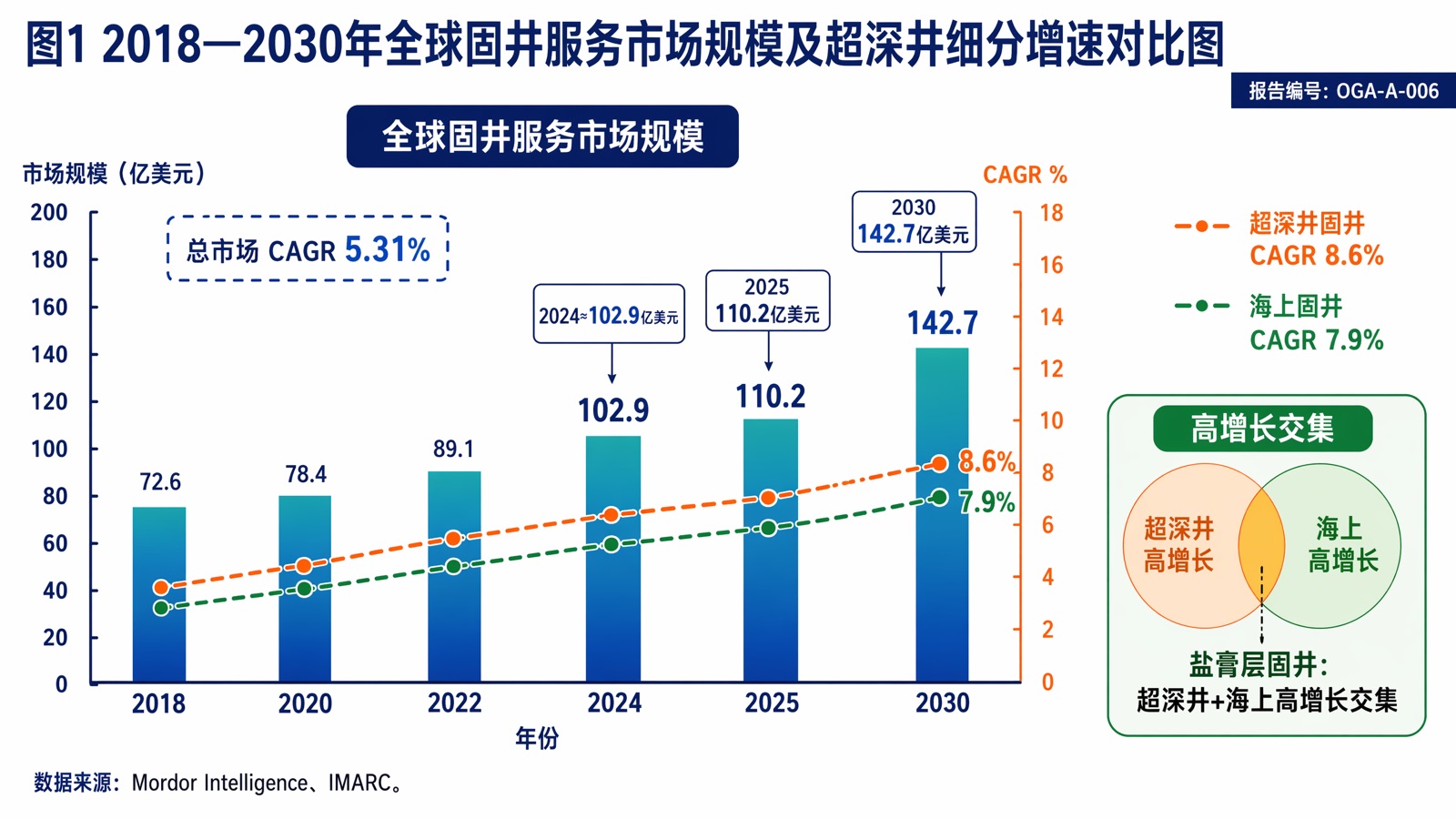 图1:2018—2030年全球固井服务市场规模及超深井细分增速对比图