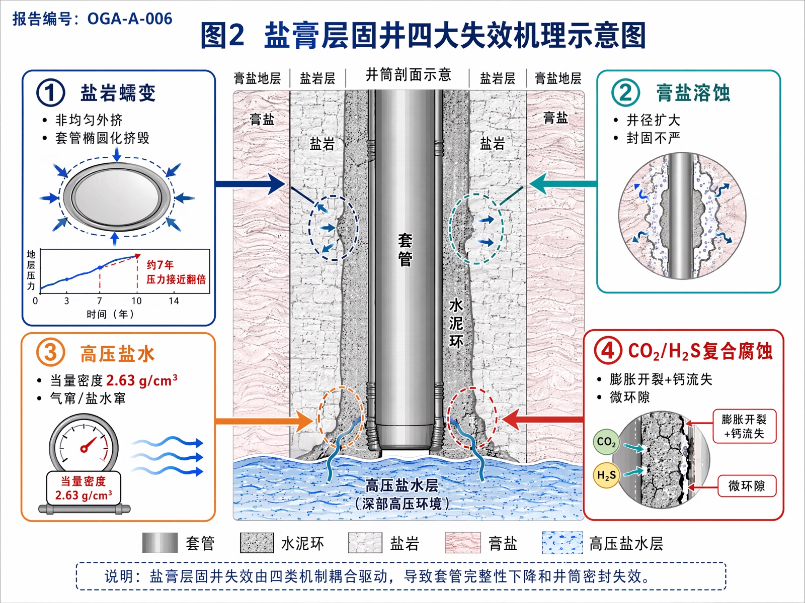 图2:盐膏层固井四大失效机理示意图