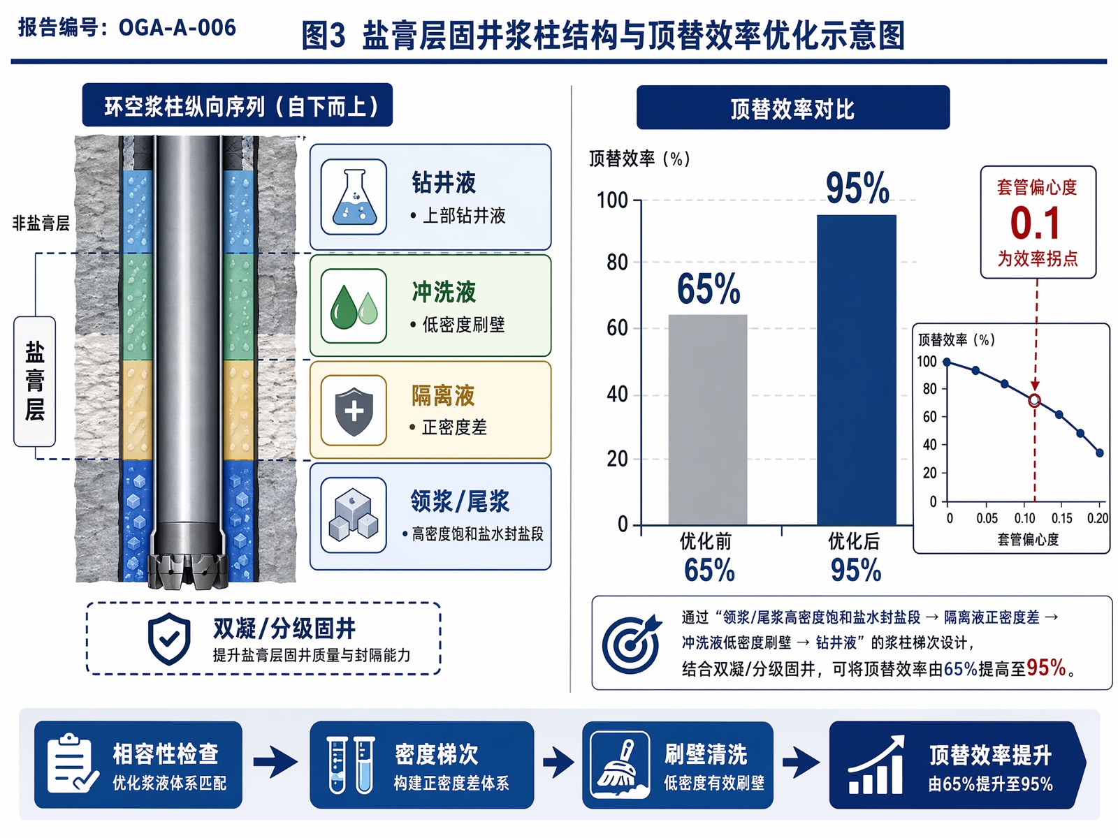 图3:盐膏层固井浆柱结构与顶替效率优化示意图
