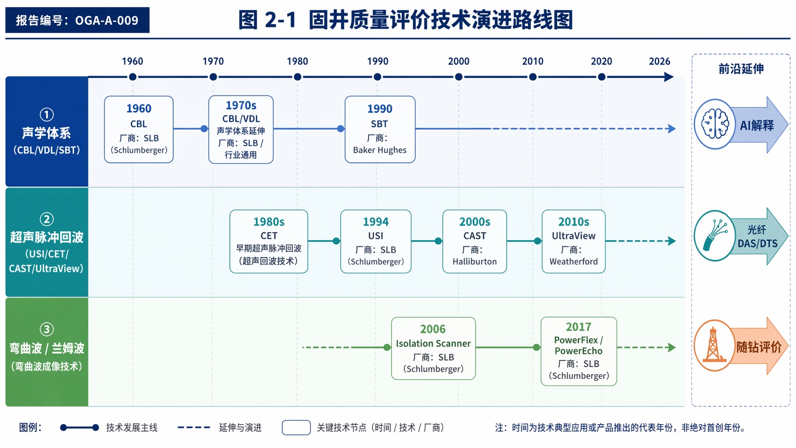 图 2-1:固井质量评价技术演进路线图