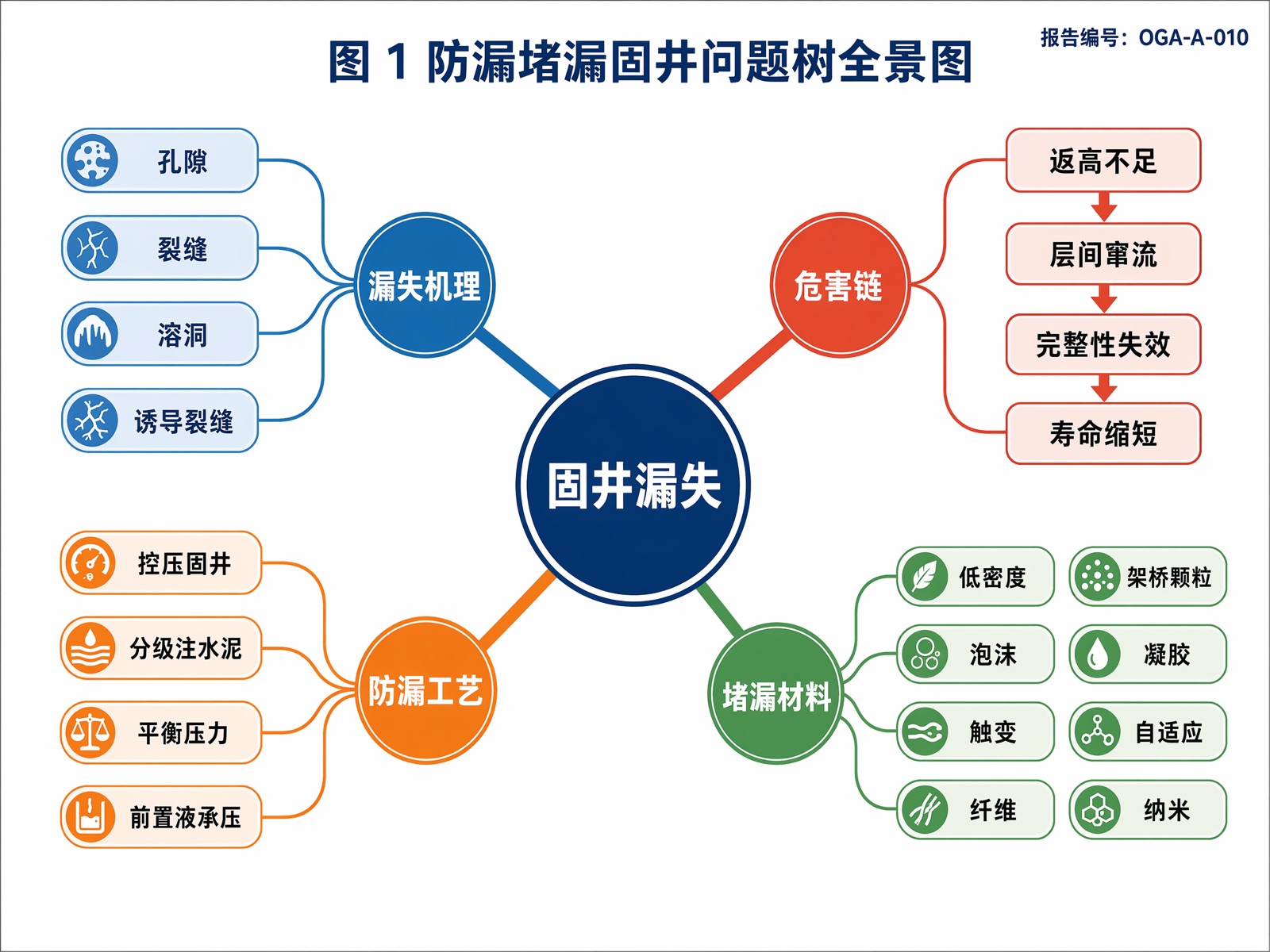 图 1 防漏堵漏固井问题树全景图