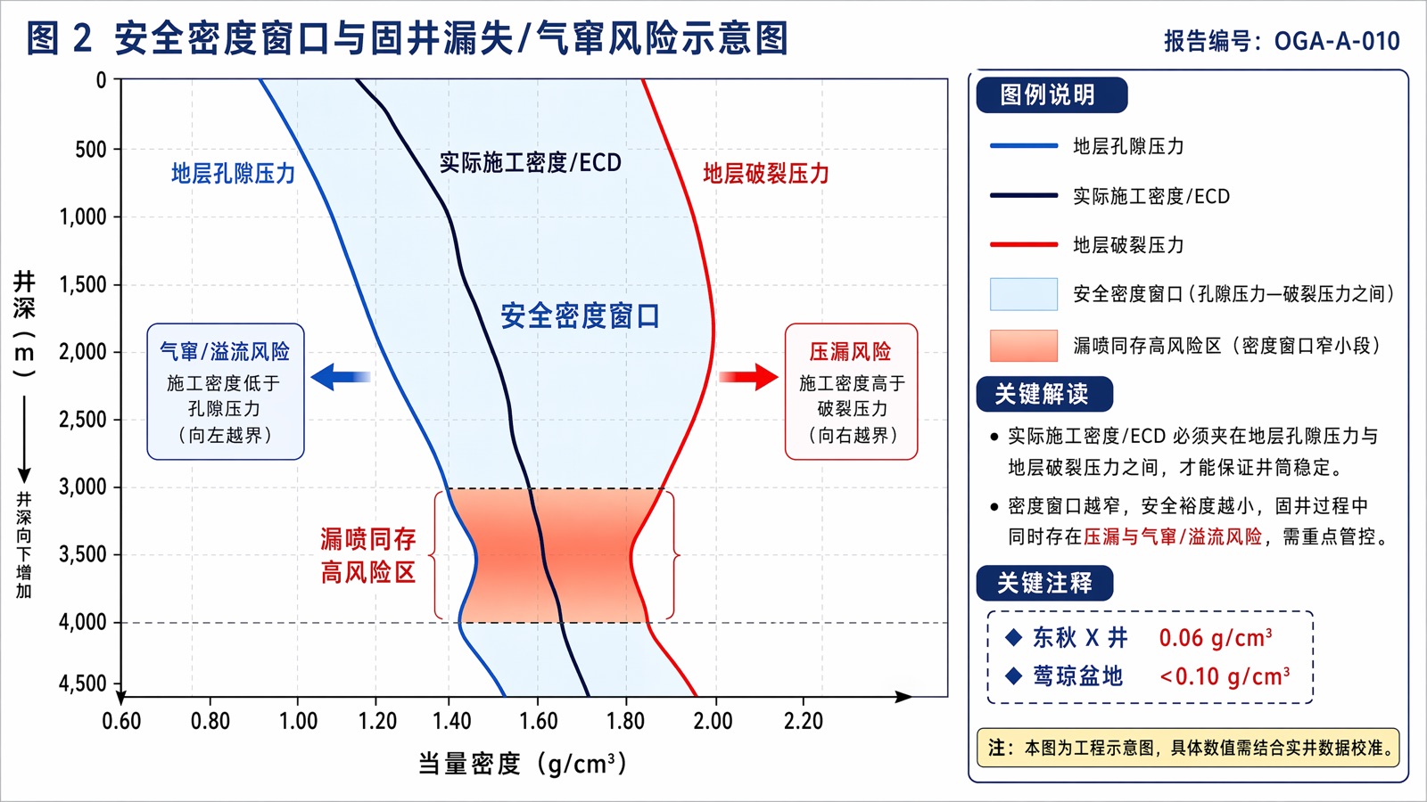 图 2 安全密度窗口与固井漏失/气窜风险示意图