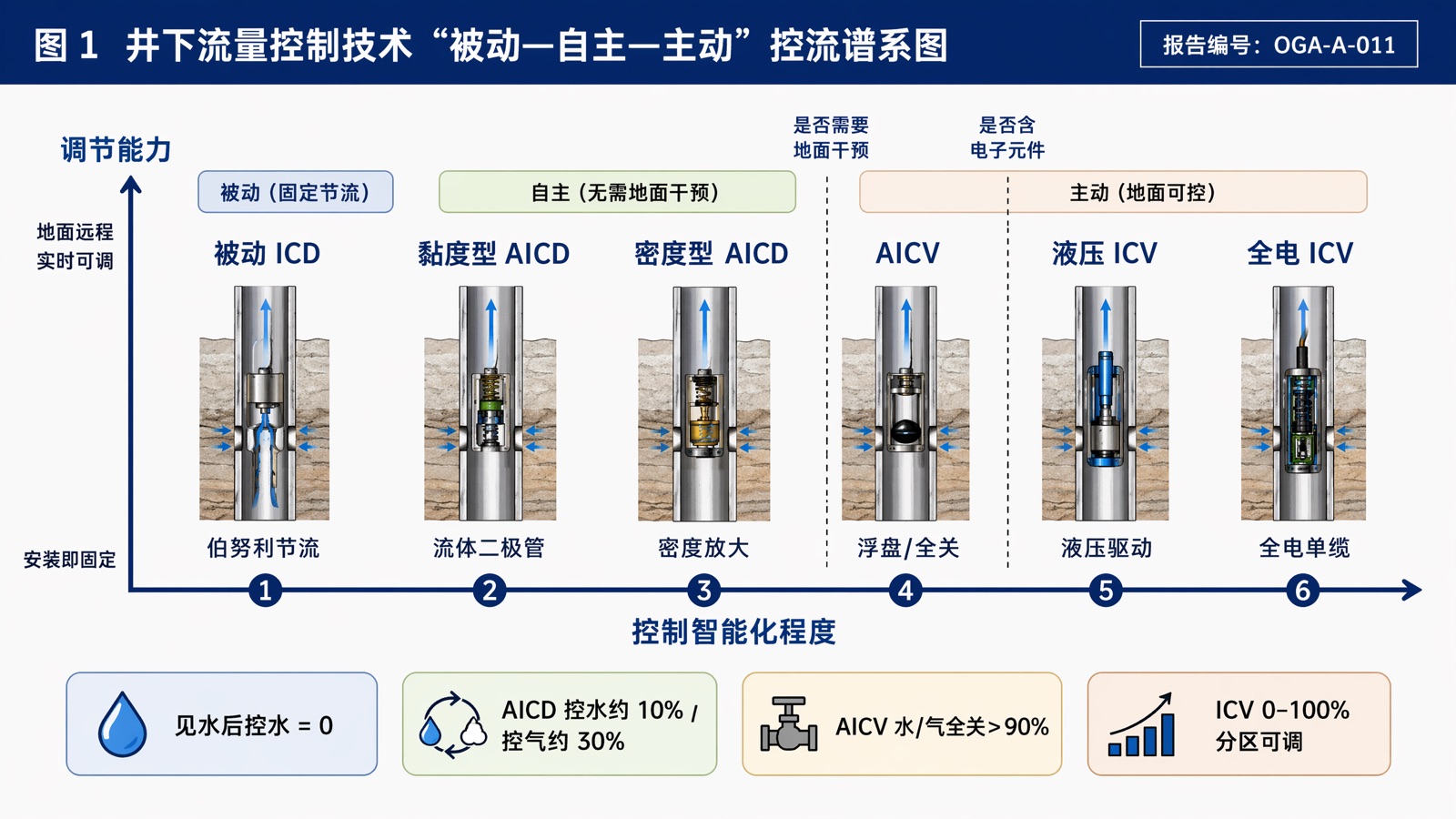图 1:井下流量控制技术“被动—自主—主动”控流谱系图