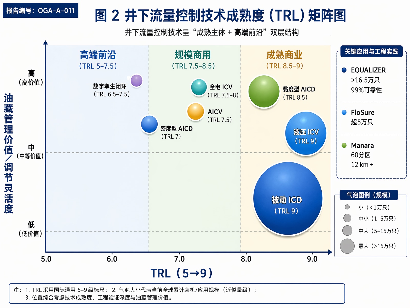图 2:井下流量控制技术成熟度(TRL)矩阵图