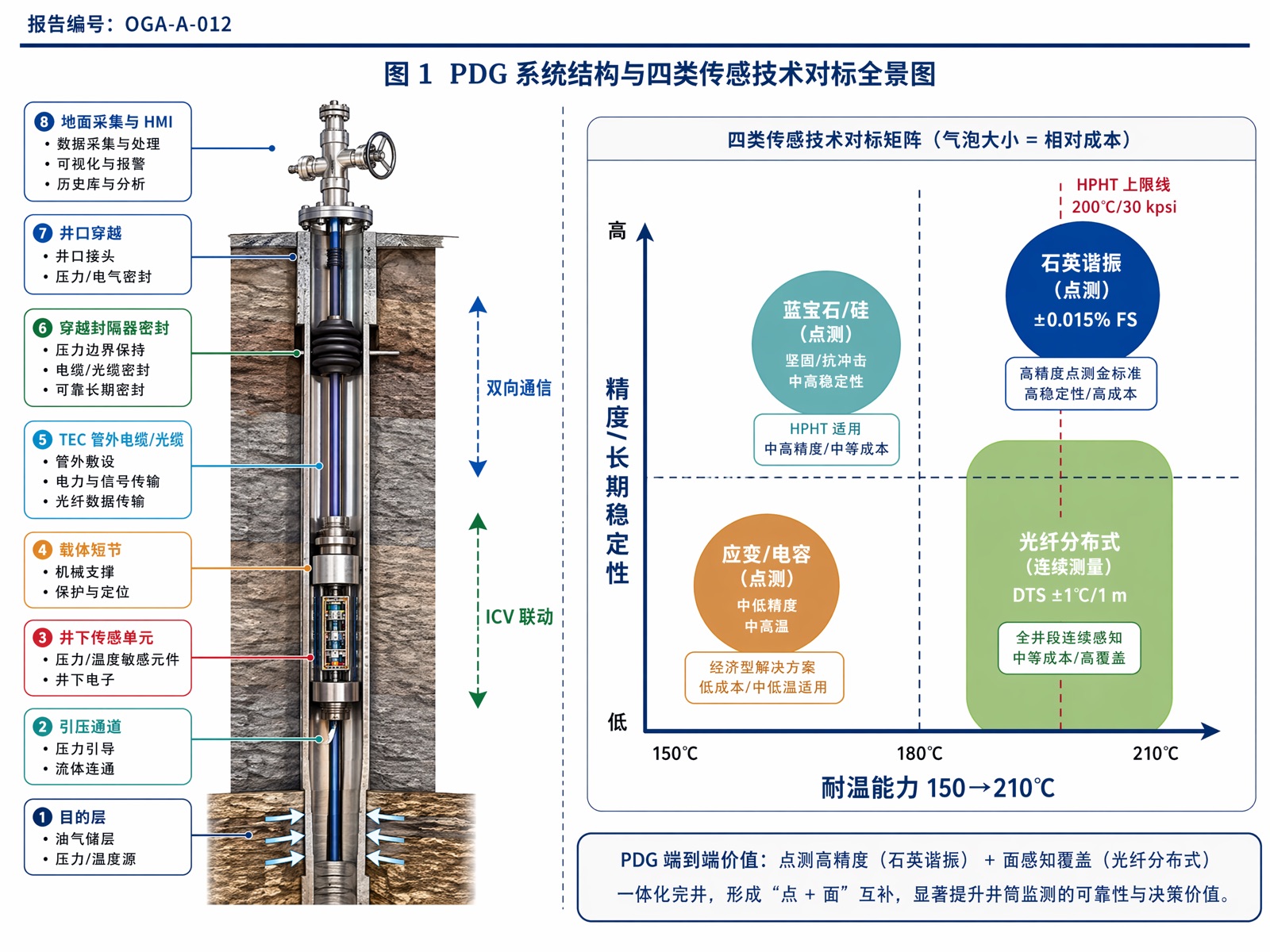 图 1 PDG 系统结构与四类传感技术对标全景图