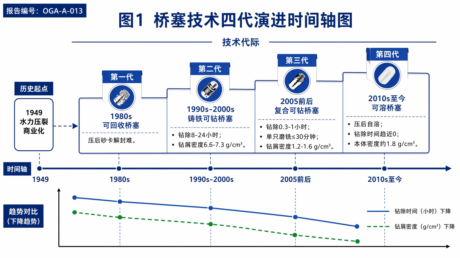图1 桥塞技术四代演进时间轴图