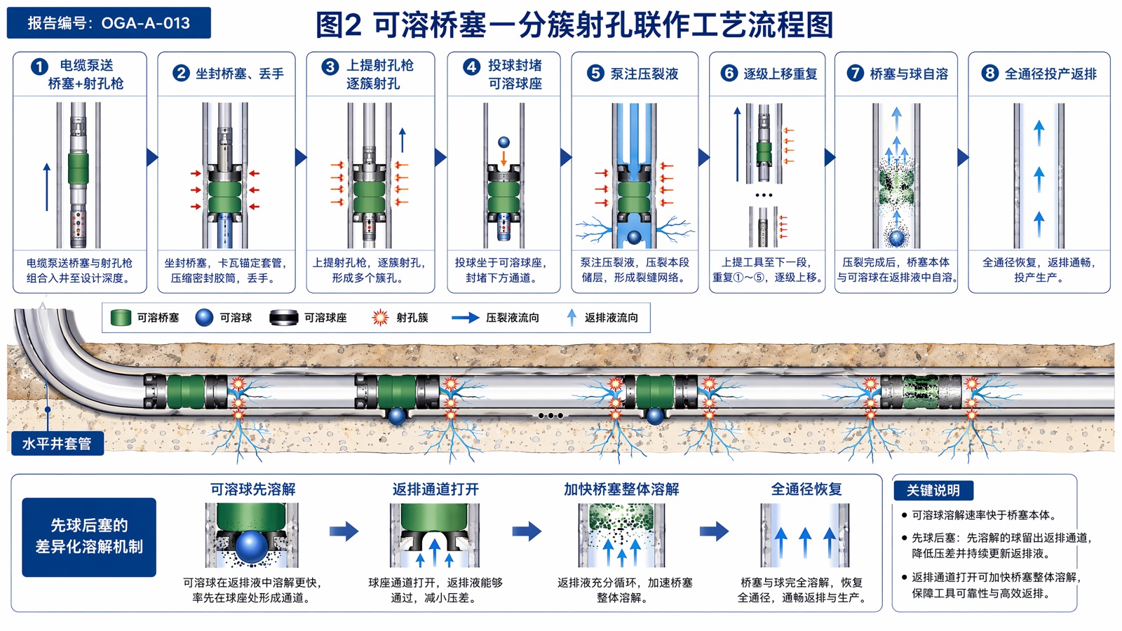 图2 可溶桥塞—分簇射孔联作工艺流程图