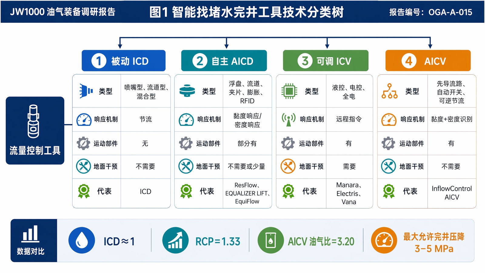 图1 智能找堵水完井工具技术分类树