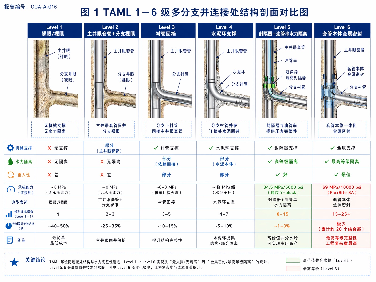 图 1 TAML 1—6 级多分支井连接处结构剖面对比图