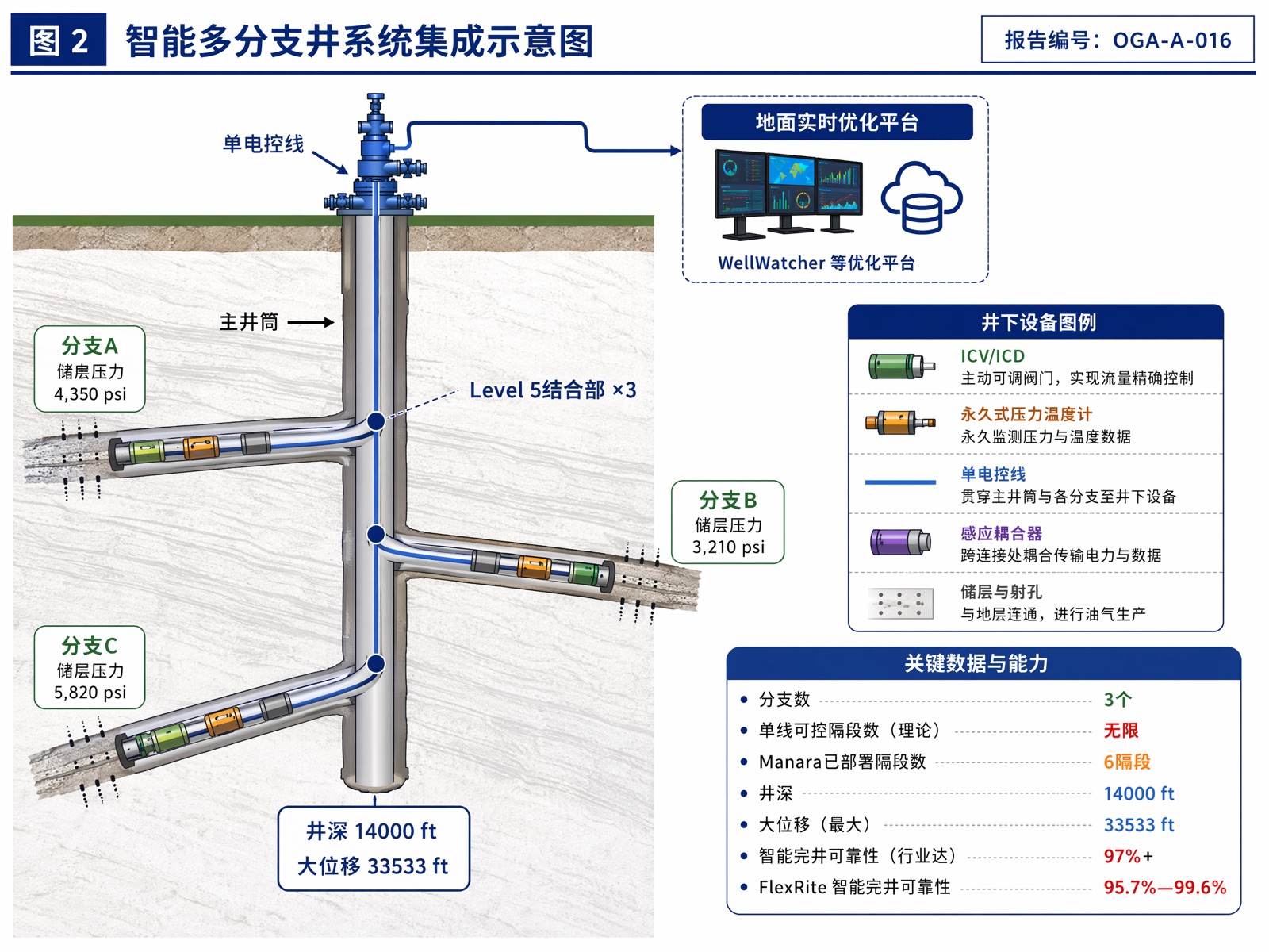 图 2 智能多分支井系统集成示意图