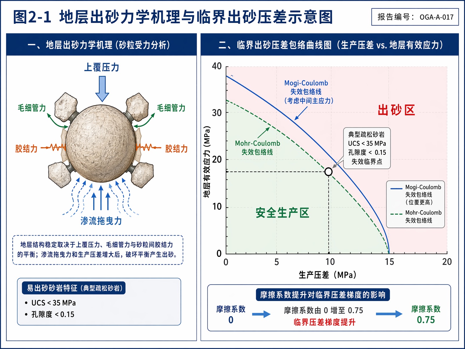 图2-1 地层出砂力学机理与临界出砂压差示意图