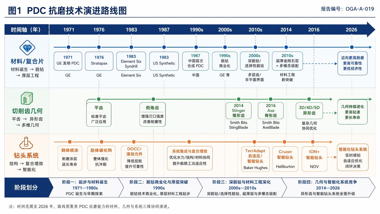 图1：PDC 抗磨技术演进路线图