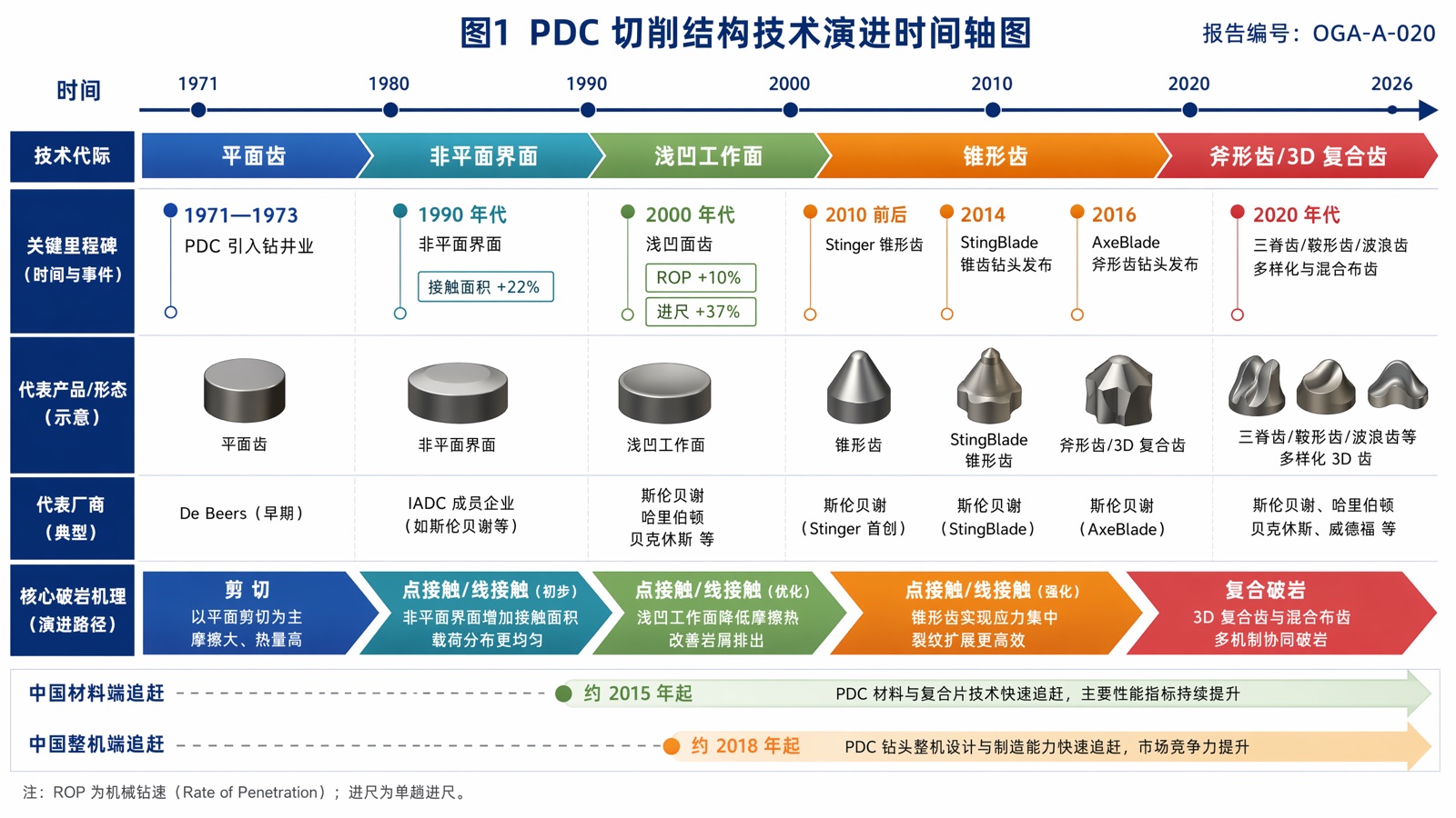 图 1 PDC 切削结构技术演进时间轴图