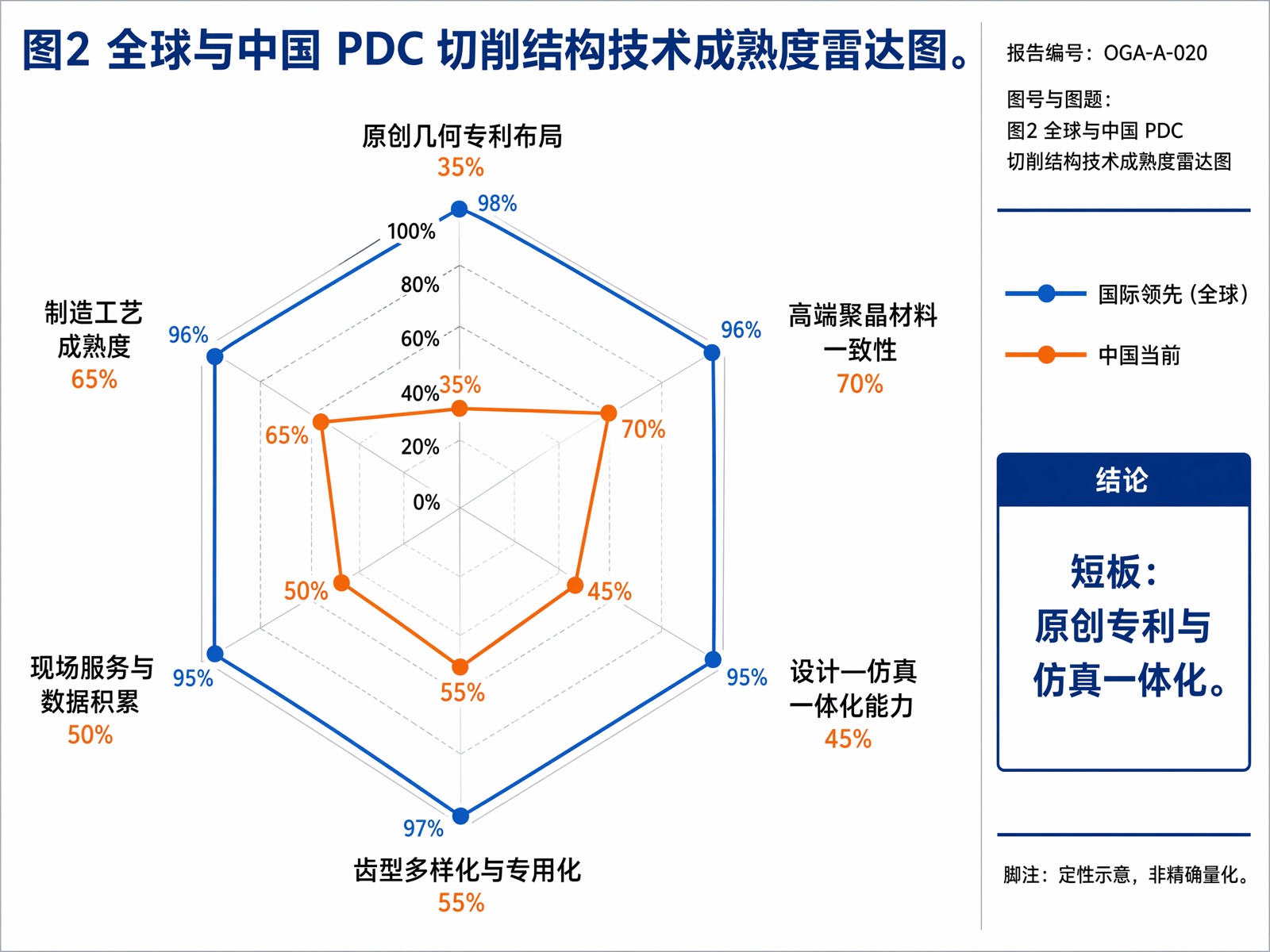 图 2 全球与中国 PDC 切削结构技术成熟度雷达图