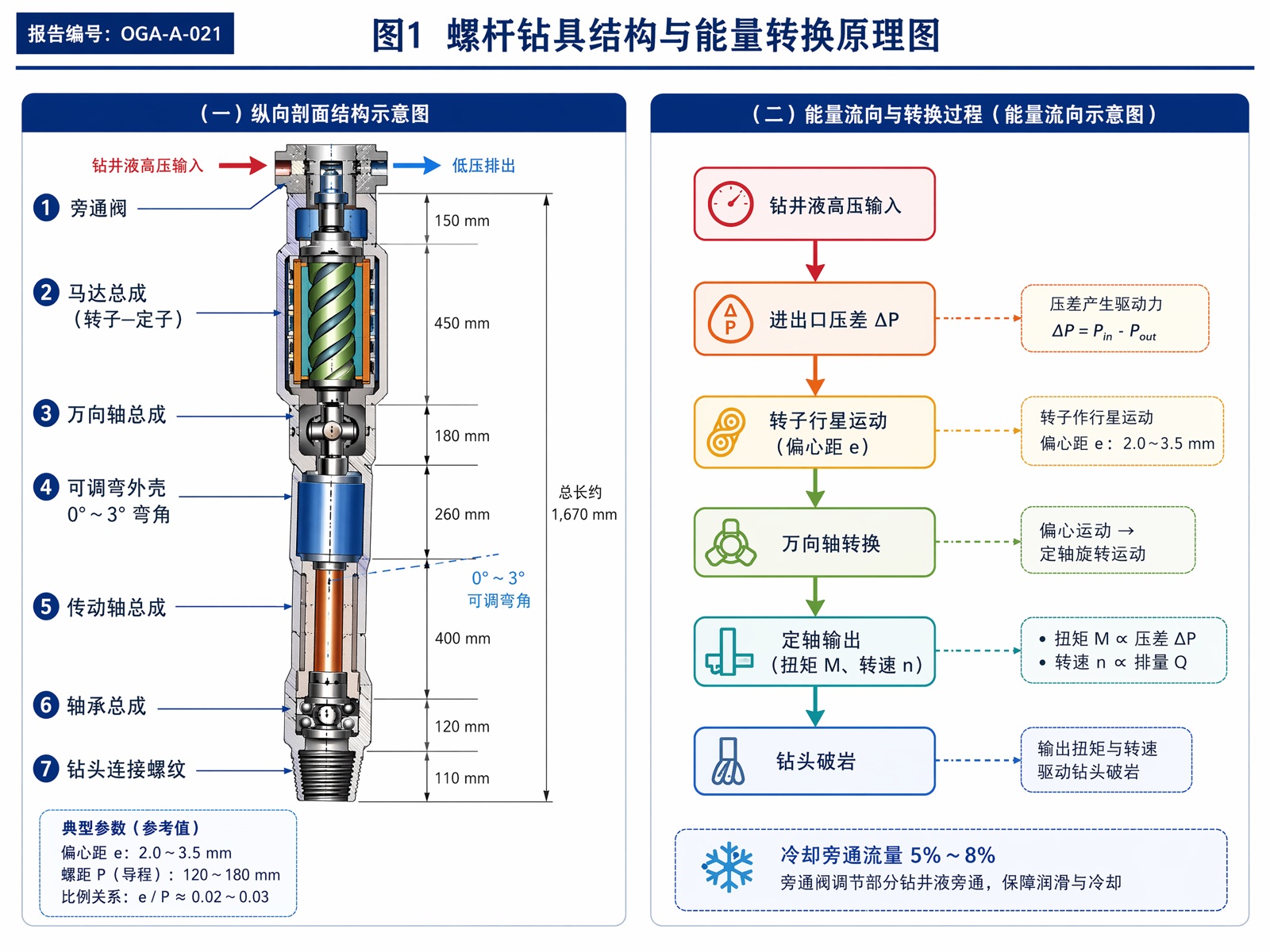 图 1 螺杆钻具结构与能量转换原理图