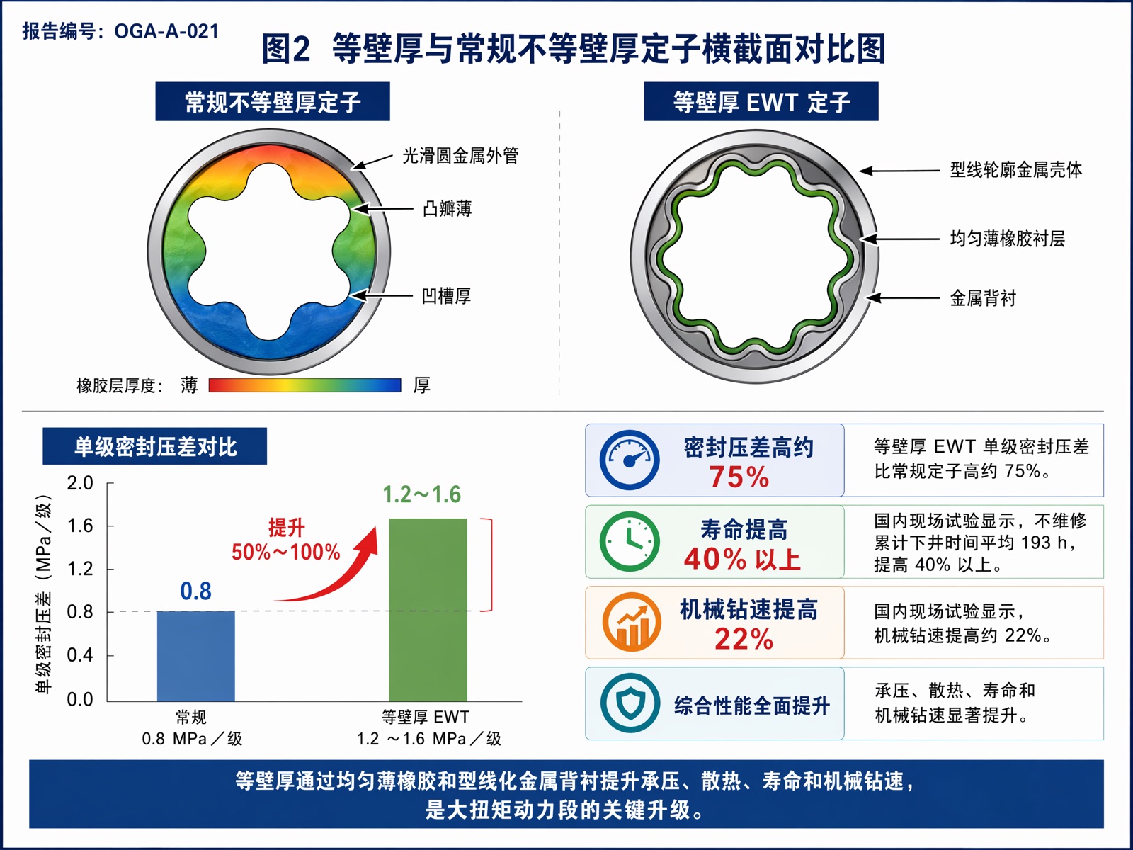 图 2 等壁厚与常规不等壁厚定子横截面对比图