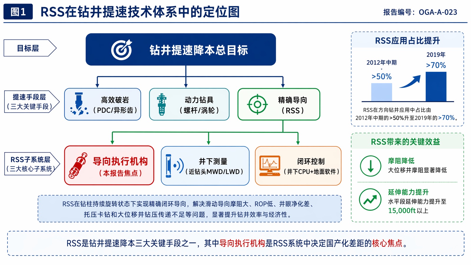图1 RSS在钻井提速技术体系中的定位图