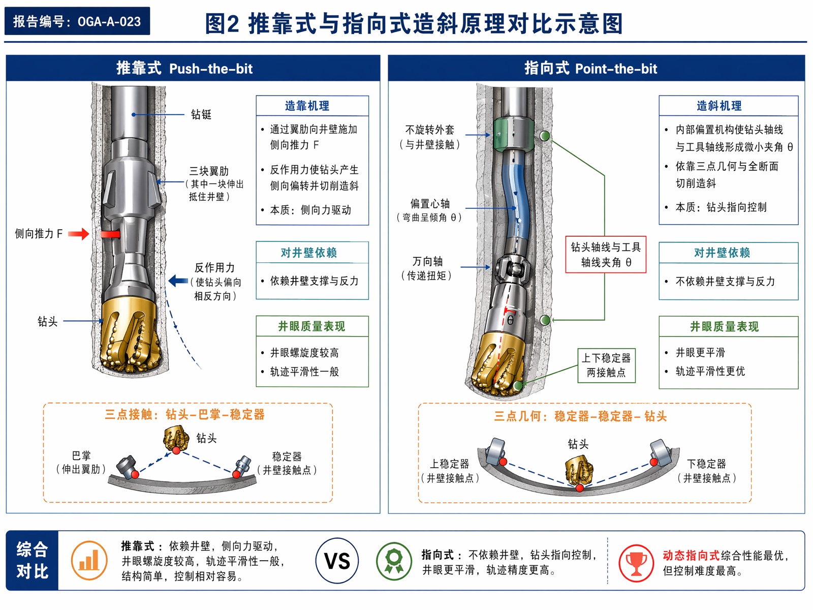 图2 推靠式与指向式造斜原理对比示意图