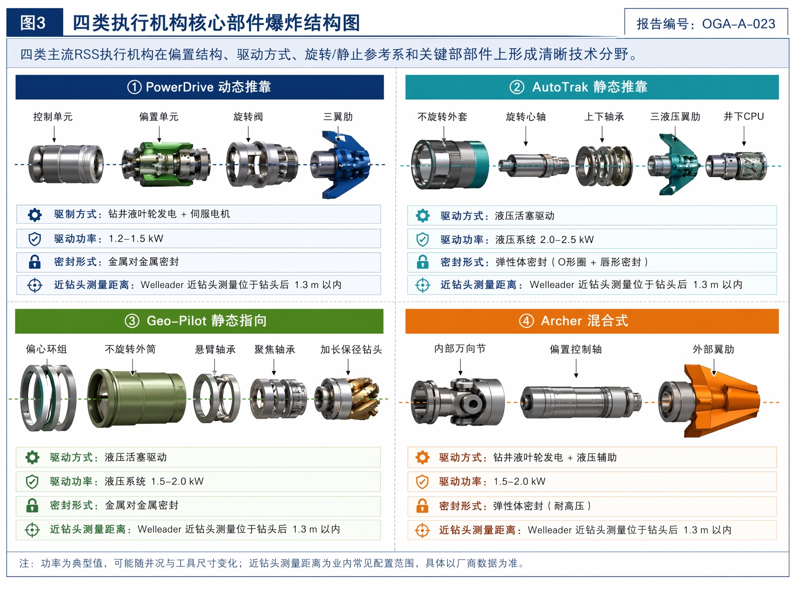 图3 四类执行机构核心部件爆炸结构图