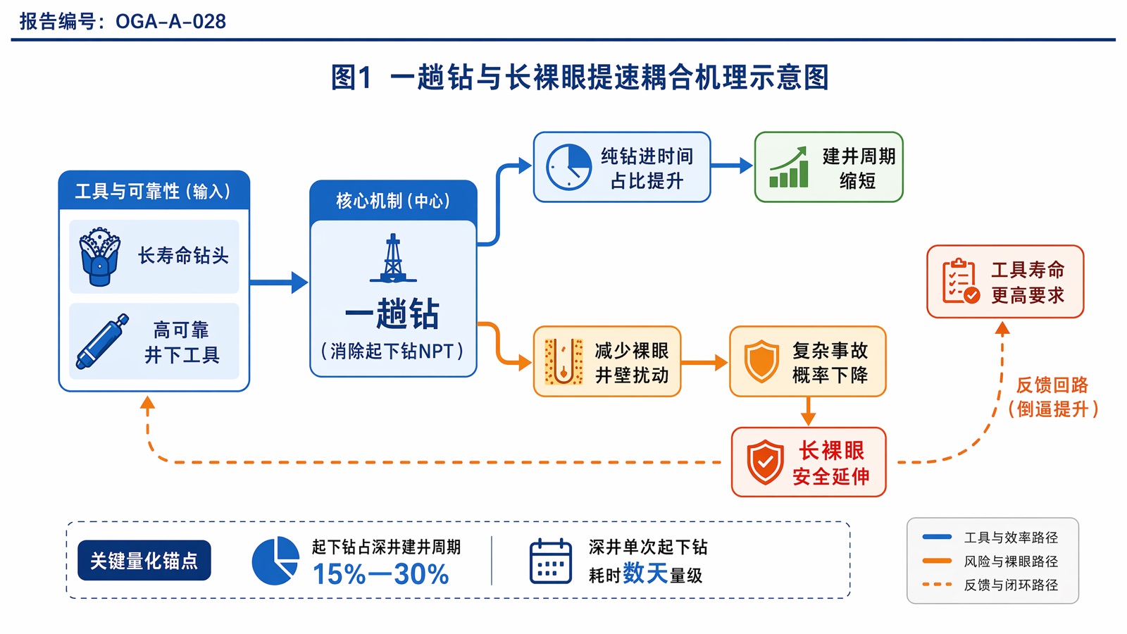 图1:一趟钻与长裸眼提速耦合机理示意图