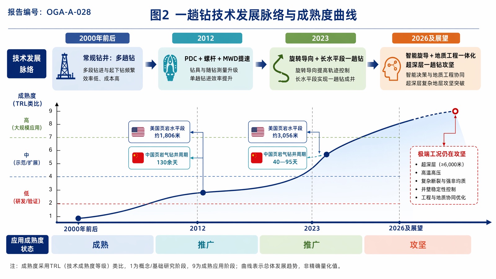 图2:一趟钻技术发展脉络与成熟度曲线