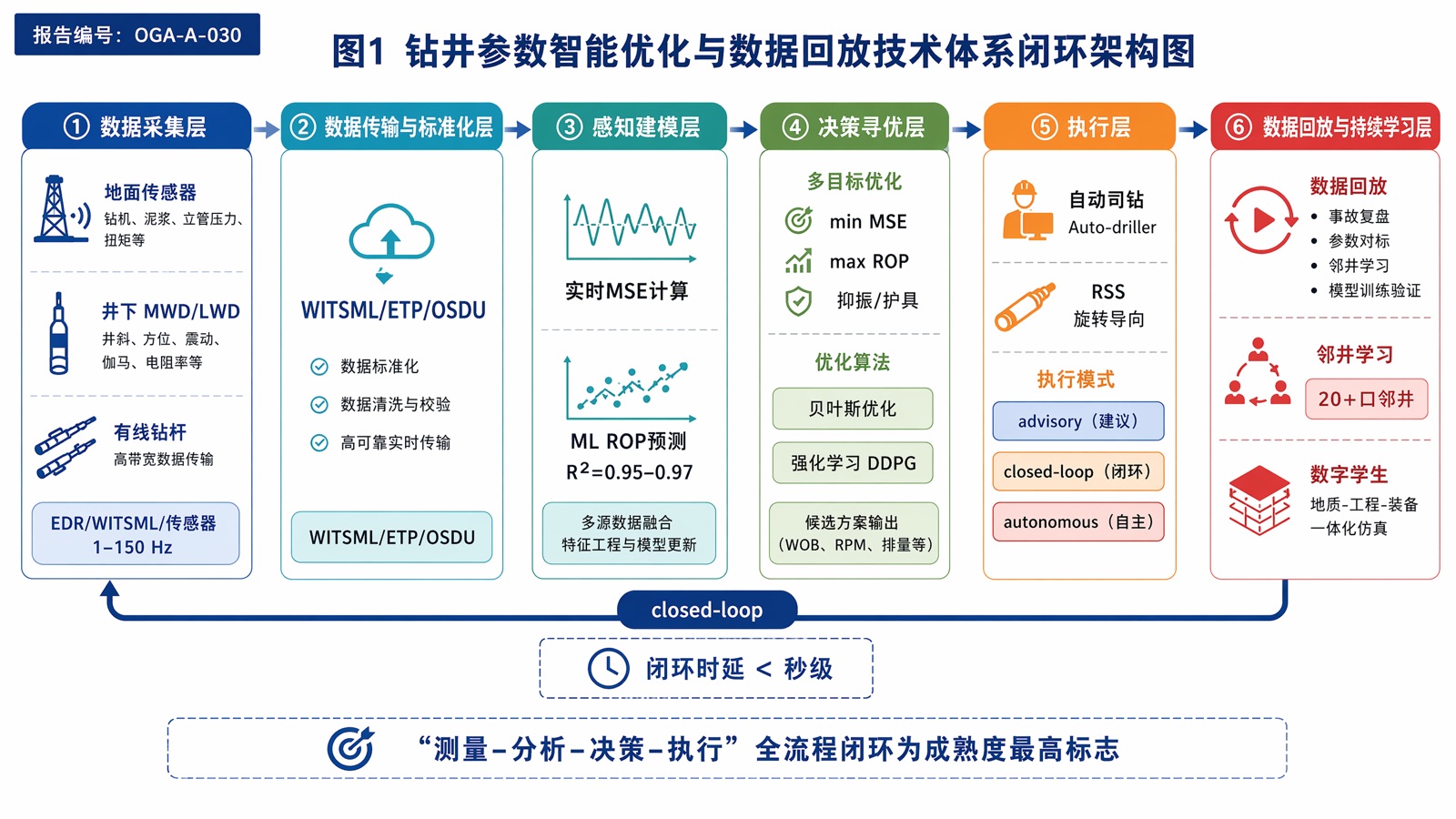 图1 钻井参数智能优化与数据回放技术体系闭环架构图