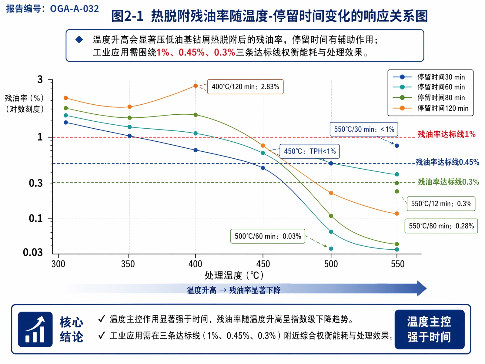 图2-1 热脱附残油率随温度-停留时间变化的响应关系图