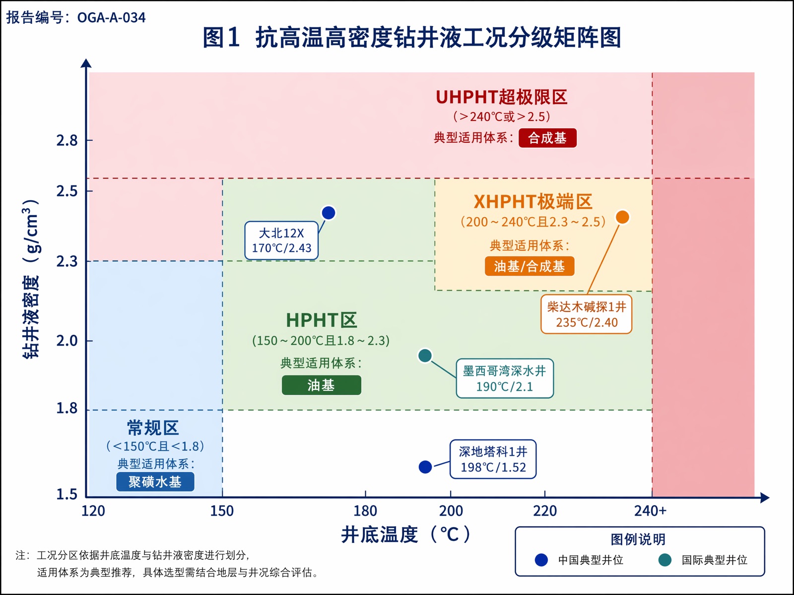 图1：抗高温高密度钻井液工况分级矩阵图