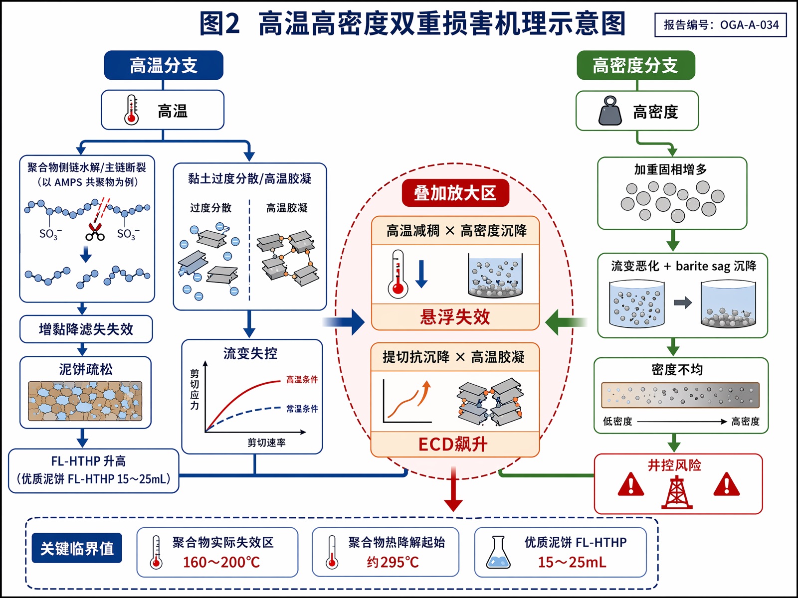 图2：高温高密度双重损害机理示意图
