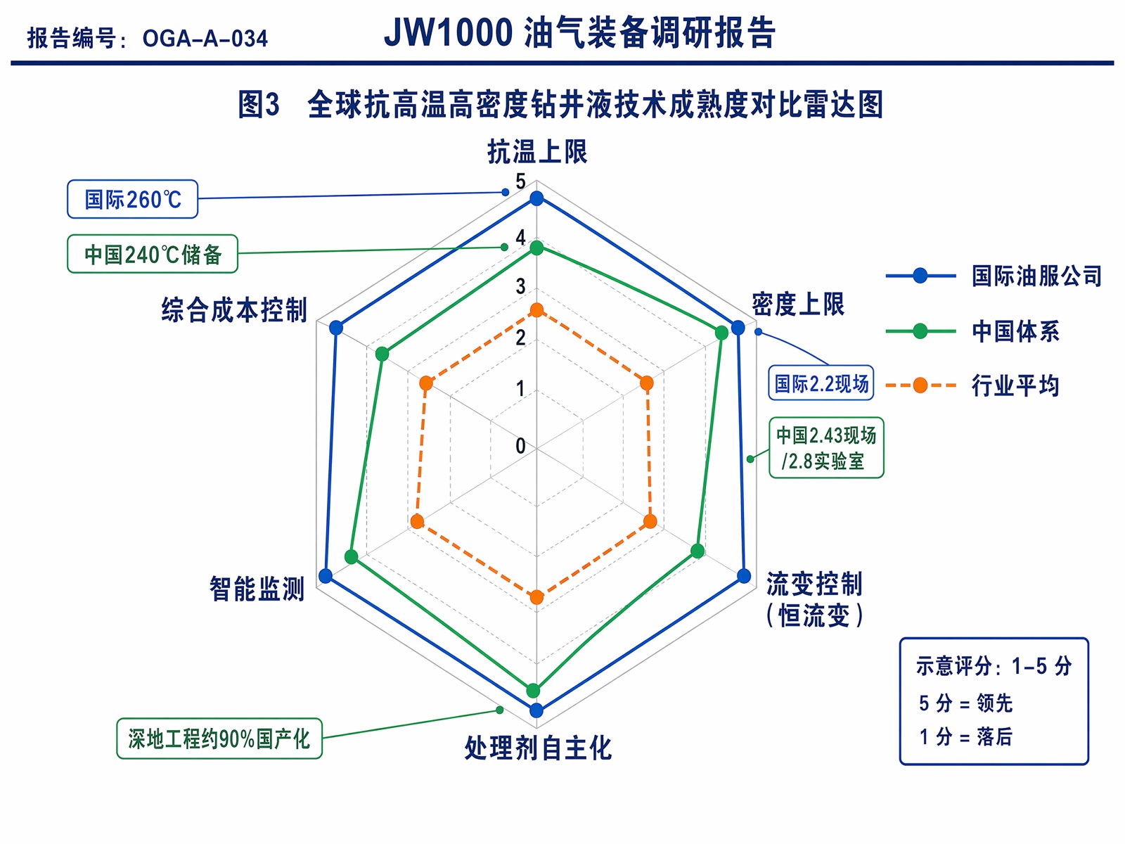 图3：全球抗高温高密度钻井液技术成熟度对比雷达图