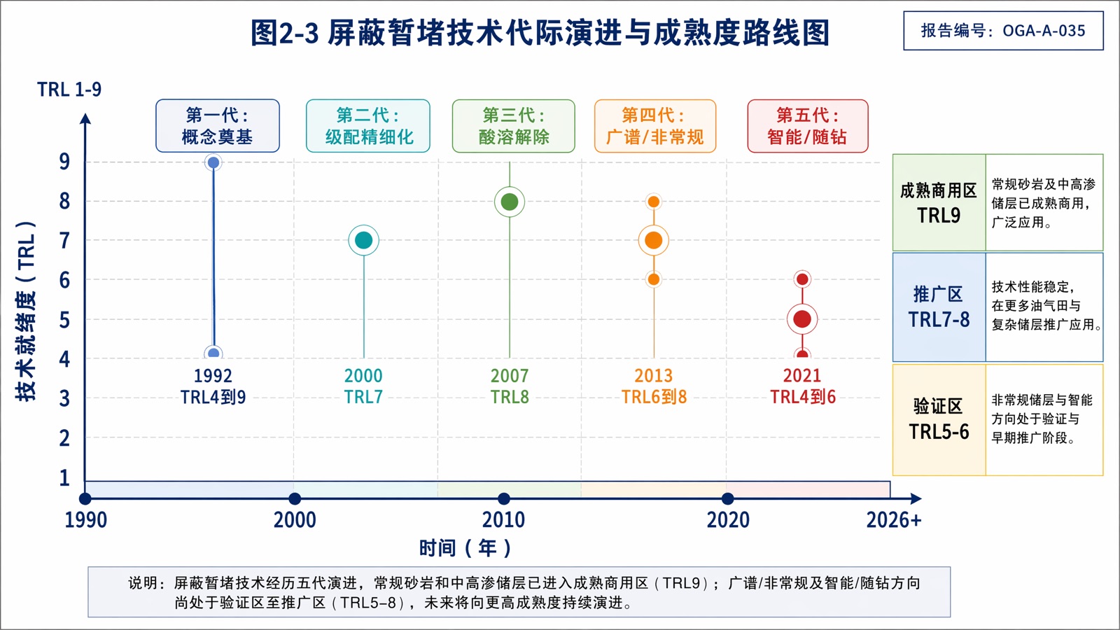 图2-3：屏蔽暂堵技术代际演进与成熟度路线图