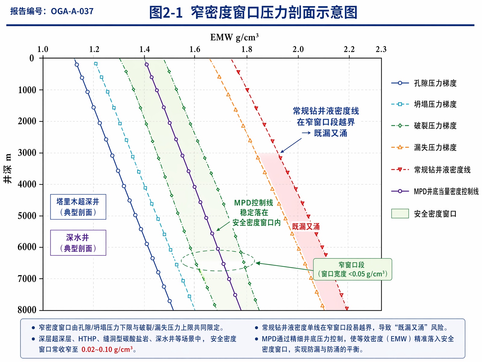 图2-1:窄密度窗口压力剖面示意图