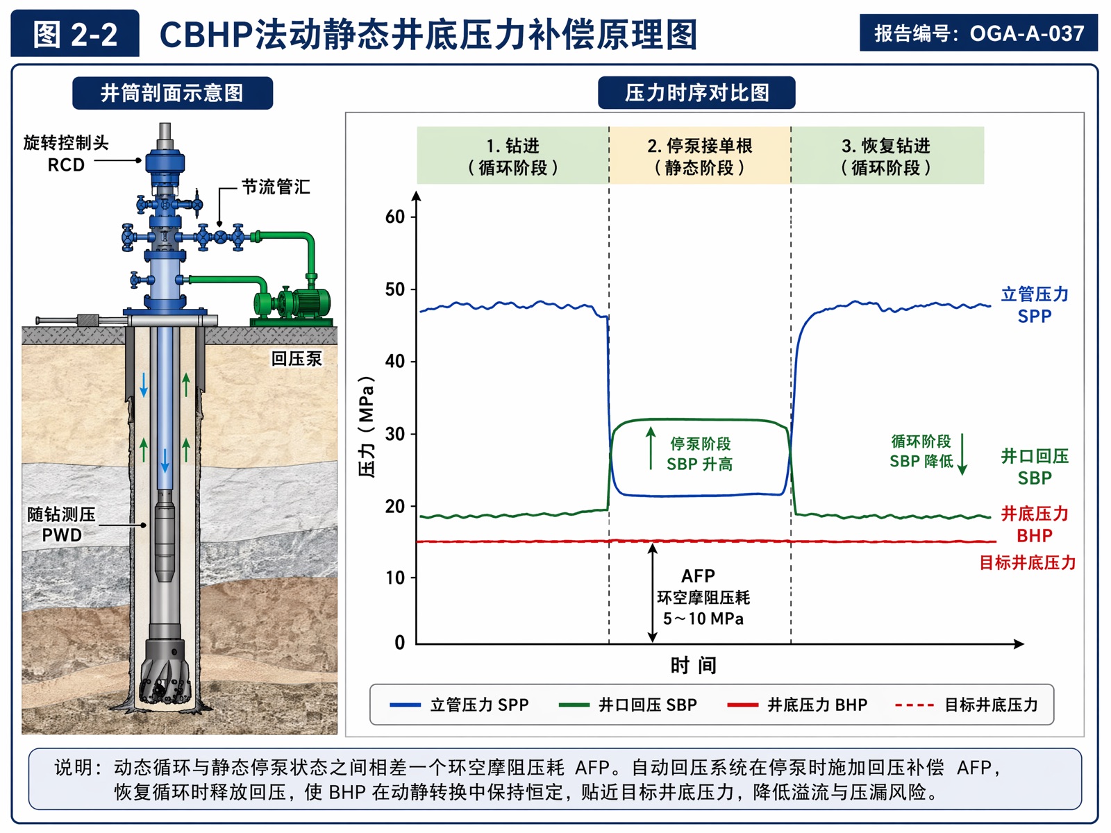 图2-2:CBHP法动静态井底压力补偿原理图